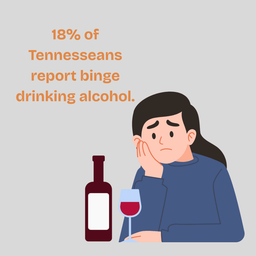 18% of Tennesseans report binge drinking alcohol.
