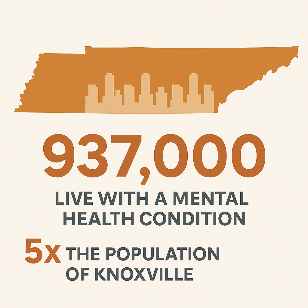937,000 Tennesseans have a mental health condition – or 5 times the population of Knoxville.